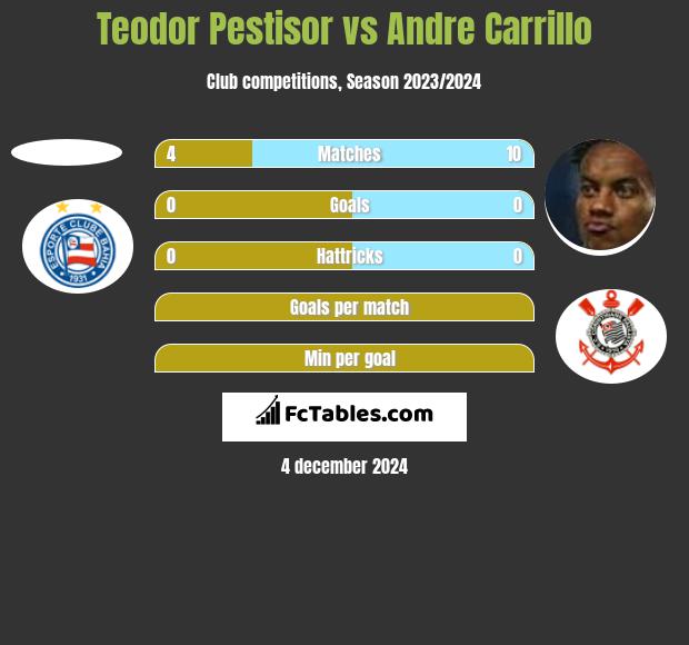 Teodor Pestisor vs Andre Carrillo h2h player stats