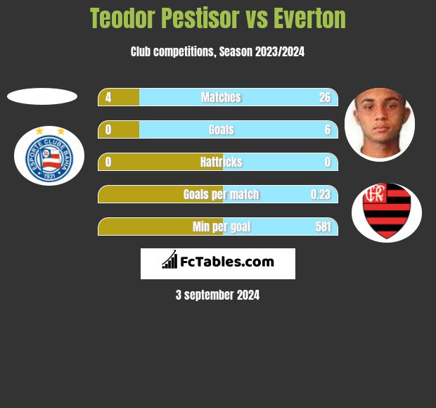 Teodor Pestisor vs Everton h2h player stats