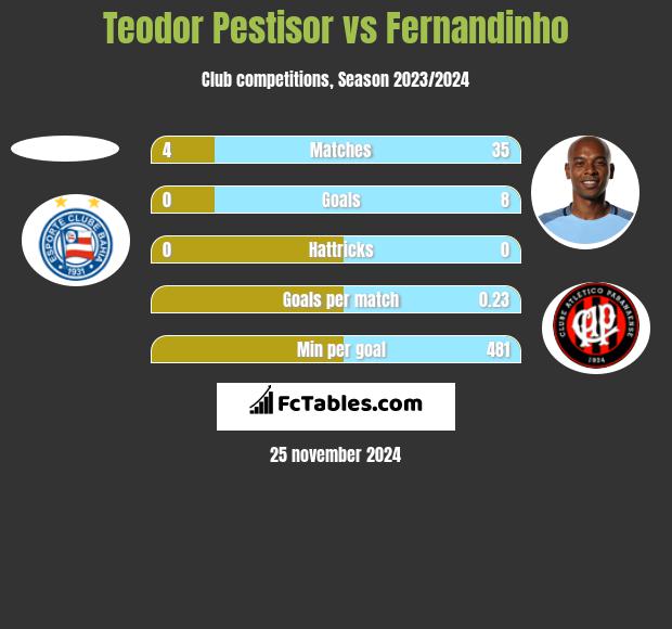 Teodor Pestisor vs Fernandinho h2h player stats