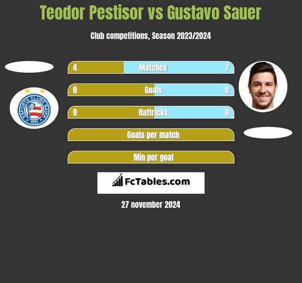 Teodor Pestisor vs Gustavo Sauer h2h player stats