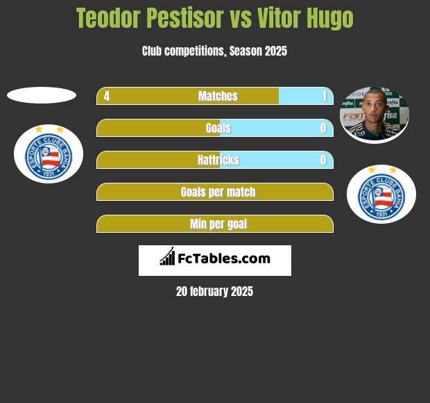 Teodor Pestisor vs Vitor Hugo h2h player stats