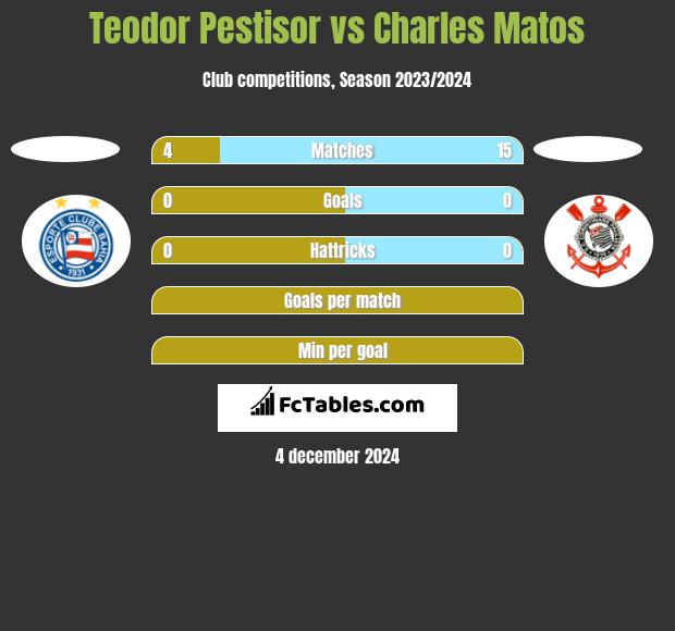 Teodor Pestisor vs Charles Matos h2h player stats