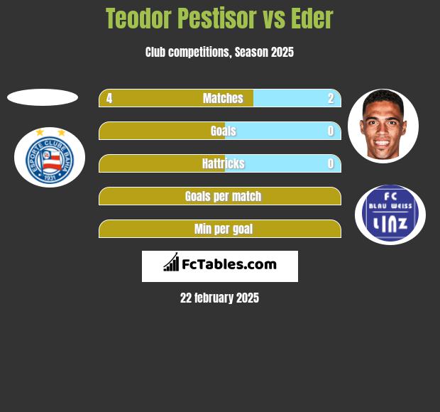 Teodor Pestisor vs Eder h2h player stats