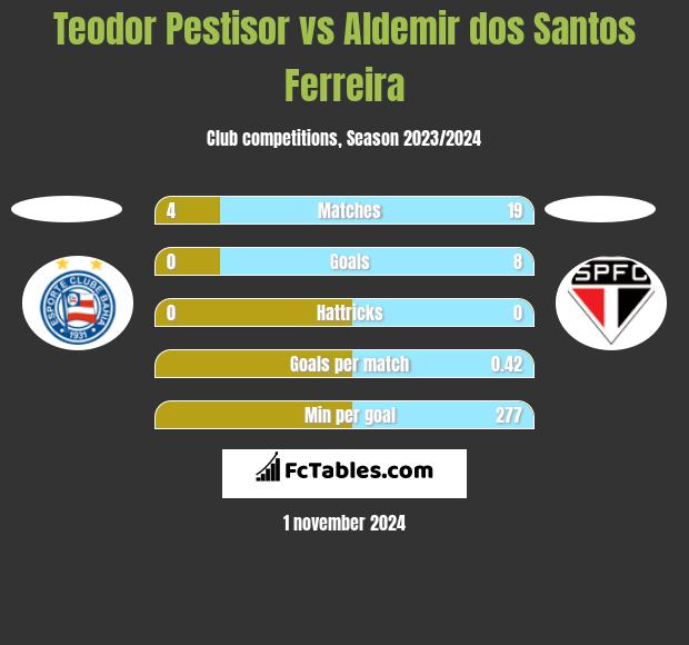 Teodor Pestisor vs Aldemir dos Santos Ferreira h2h player stats