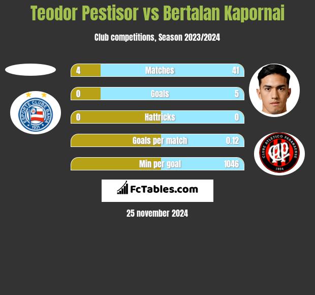 Teodor Pestisor vs Bertalan Kapornai h2h player stats