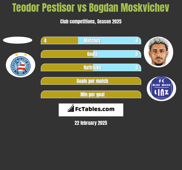 Teodor Pestisor vs Bogdan Moskvichev h2h player stats