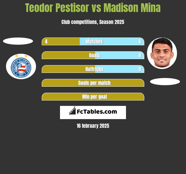 Teodor Pestisor vs Madison Mina h2h player stats