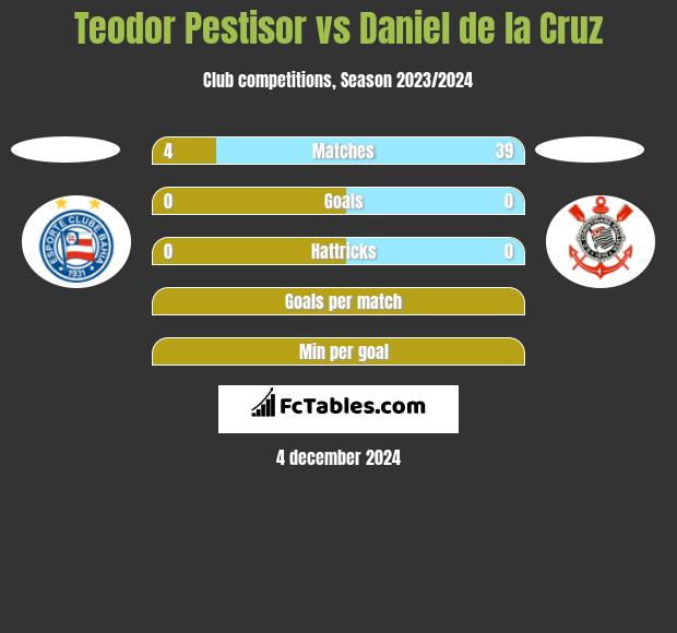 Teodor Pestisor vs Daniel de la Cruz h2h player stats