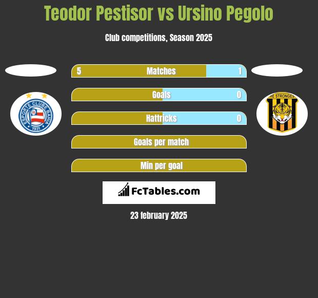 Teodor Pestisor vs Ursino Pegolo h2h player stats