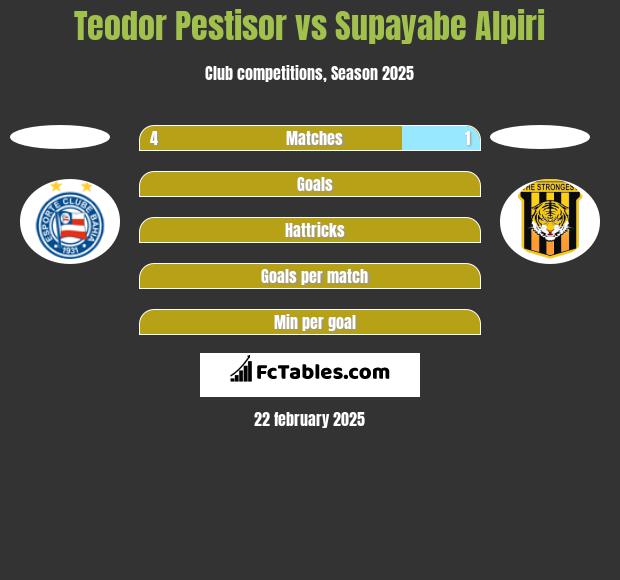 Teodor Pestisor vs Supayabe Alpiri h2h player stats