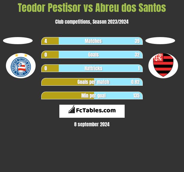 Teodor Pestisor vs Abreu dos Santos h2h player stats