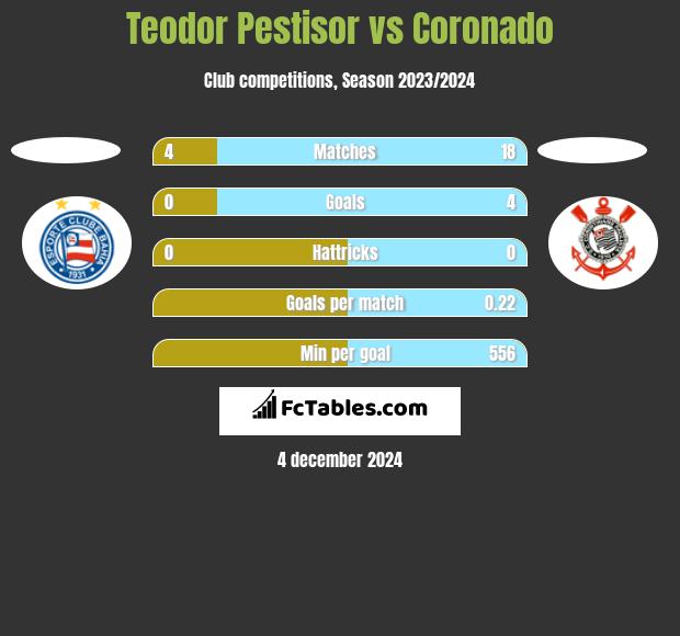 Teodor Pestisor vs Coronado h2h player stats