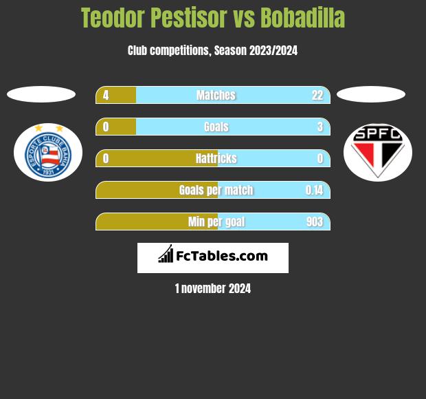 Teodor Pestisor vs Bobadilla h2h player stats