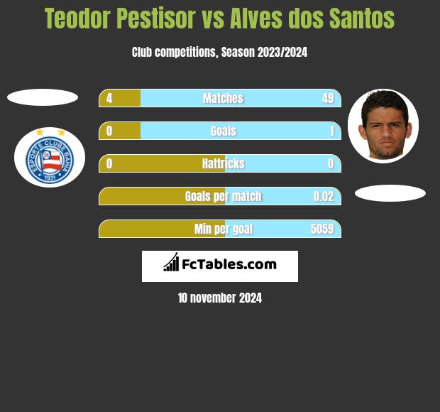 Teodor Pestisor vs Alves dos Santos h2h player stats