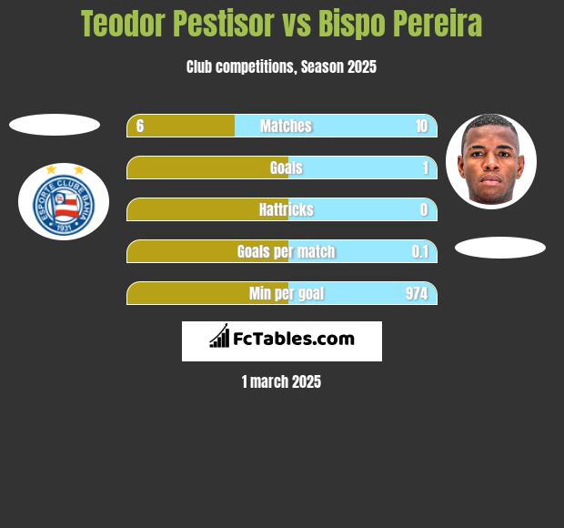 Teodor Pestisor vs Bispo Pereira h2h player stats