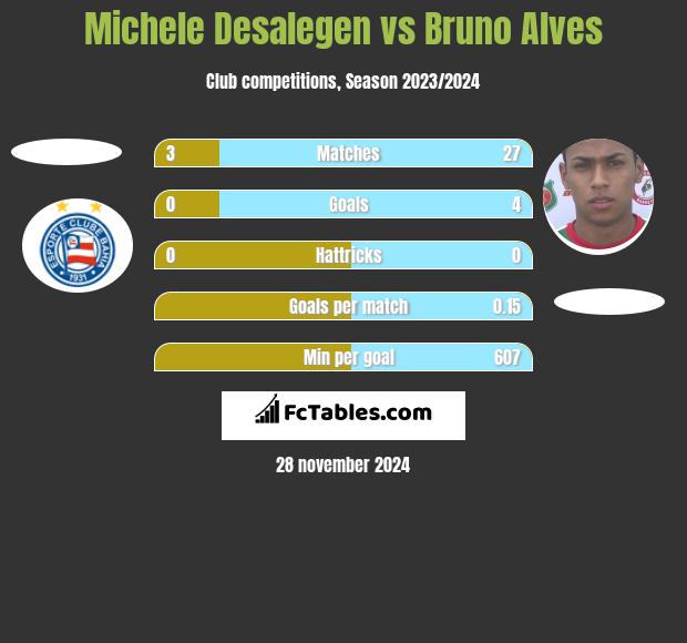 Michele Desalegen vs Bruno Alves h2h player stats