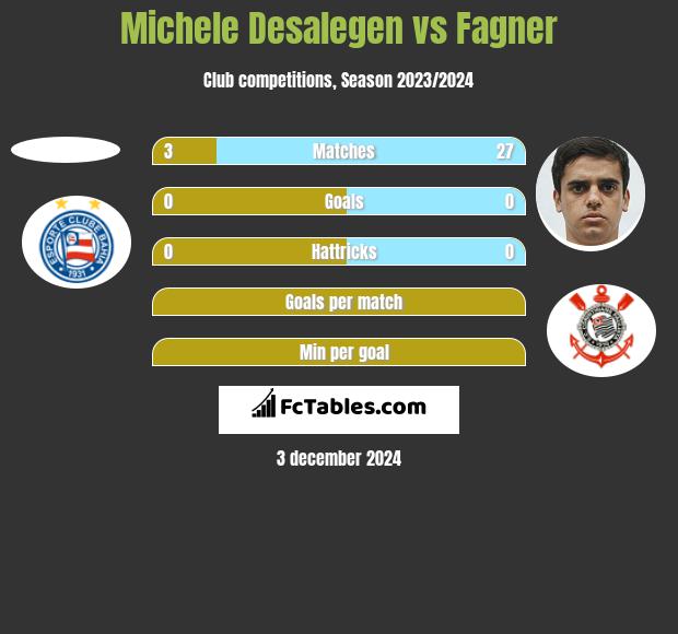 Michele Desalegen vs Fagner h2h player stats