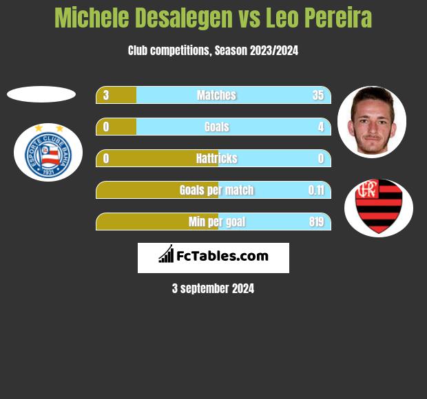 Michele Desalegen vs Leo Pereira h2h player stats