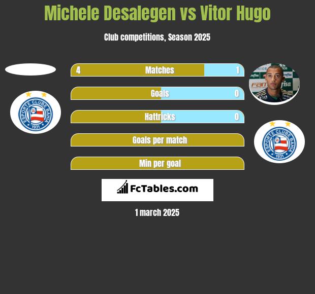 Michele Desalegen vs Vitor Hugo h2h player stats