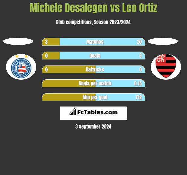 Michele Desalegen vs Leo Ortiz h2h player stats