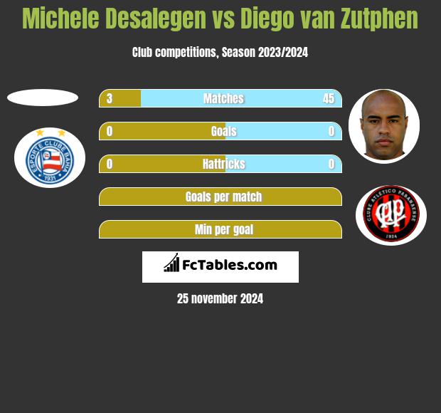 Michele Desalegen vs Diego van Zutphen h2h player stats