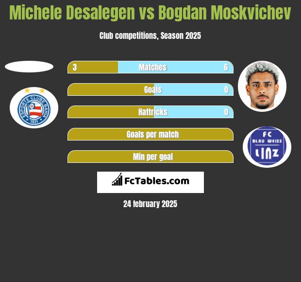 Michele Desalegen vs Bogdan Moskvichev h2h player stats