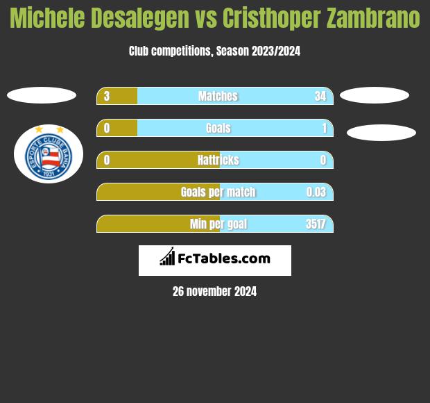 Michele Desalegen vs Cristhoper Zambrano h2h player stats