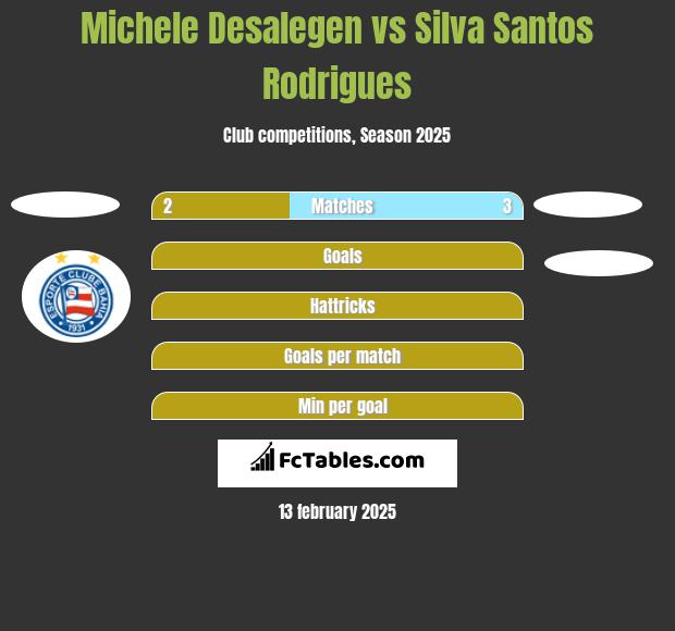 Michele Desalegen vs Silva Santos Rodrigues h2h player stats