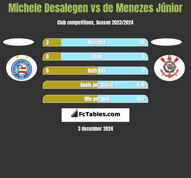 Michele Desalegen vs de Menezes Júnior h2h player stats