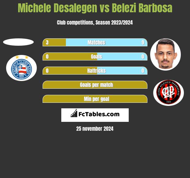 Michele Desalegen vs Belezi Barbosa h2h player stats