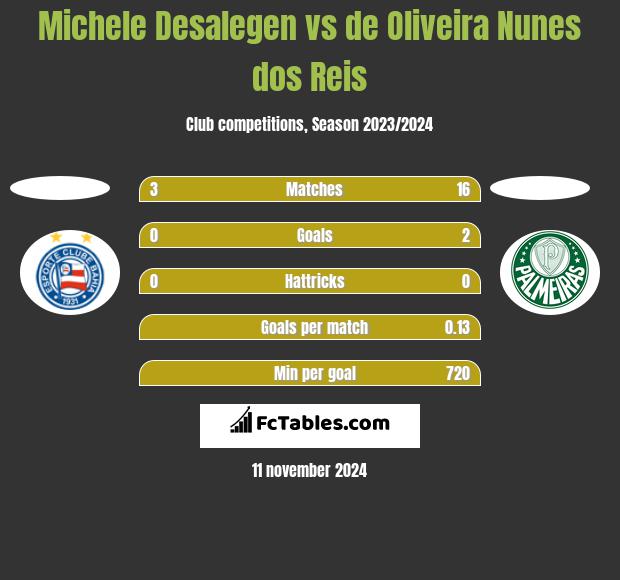 Michele Desalegen vs de Oliveira Nunes dos Reis h2h player stats