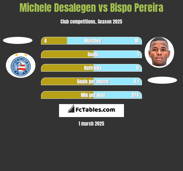 Michele Desalegen vs Bispo Pereira h2h player stats