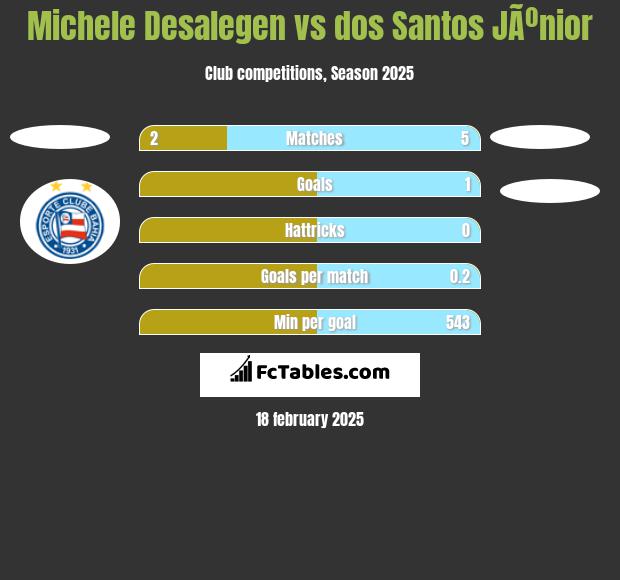 Michele Desalegen vs dos Santos JÃºnior h2h player stats