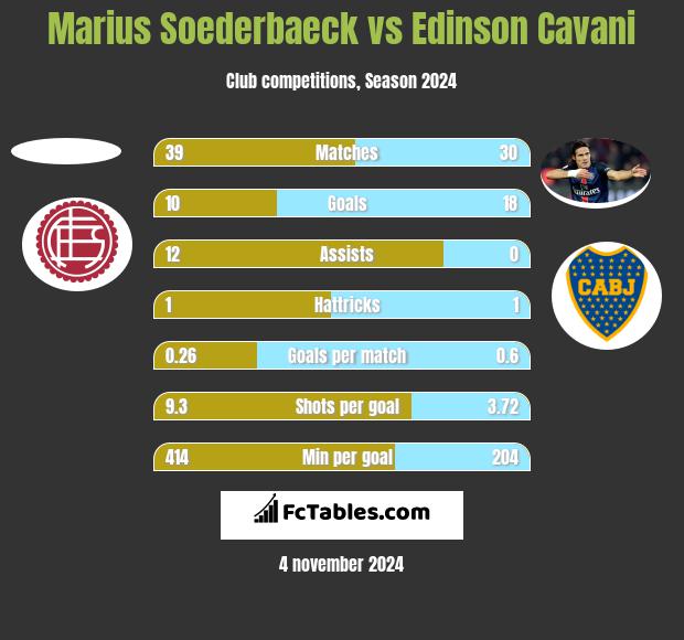 Marius Soederbaeck vs Edinson Cavani h2h player stats