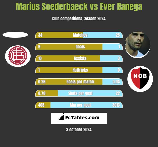 Marius Soederbaeck vs Ever Banega h2h player stats