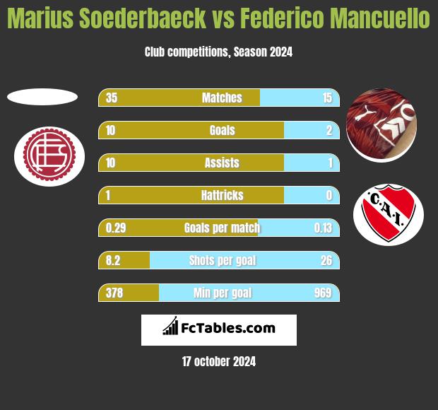 Marius Soederbaeck vs Federico Mancuello h2h player stats