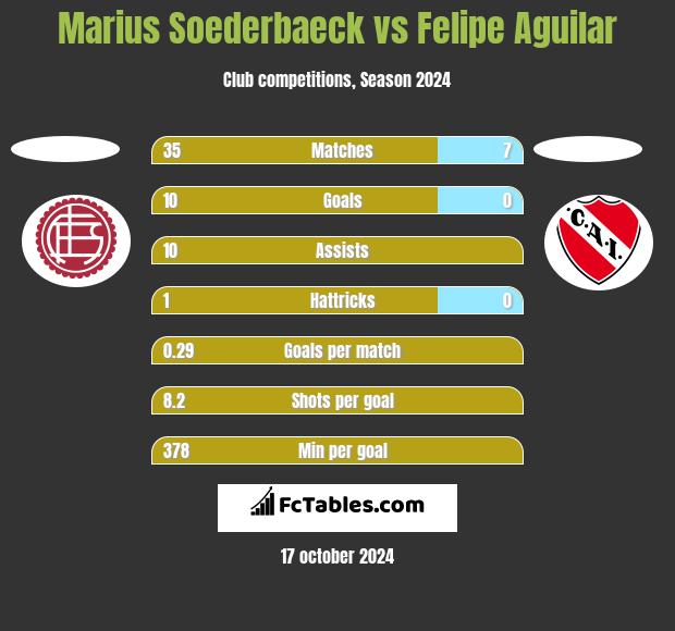 Marius Soederbaeck vs Felipe Aguilar h2h player stats