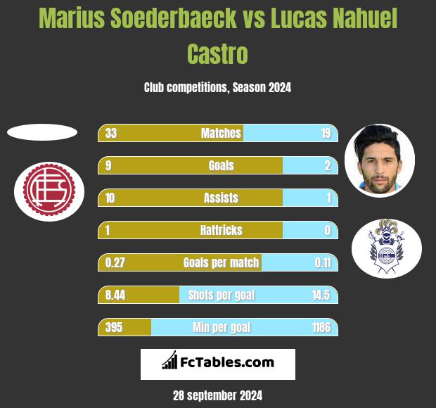 Marius Soederbaeck vs Lucas Nahuel Castro h2h player stats