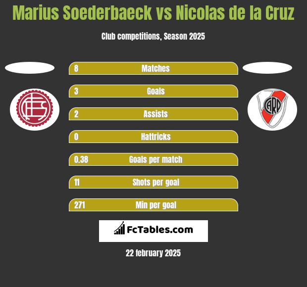 Marius Soederbaeck vs Nicolas de la Cruz h2h player stats