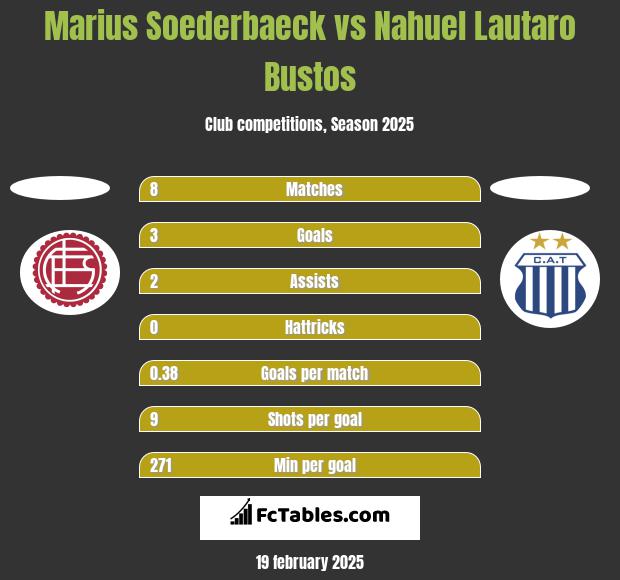 Marius Soederbaeck vs Nahuel Lautaro Bustos h2h player stats