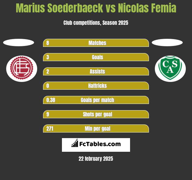 Marius Soederbaeck vs Nicolas Femia h2h player stats