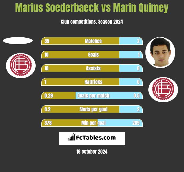 Marius Soederbaeck vs Marin Quimey h2h player stats