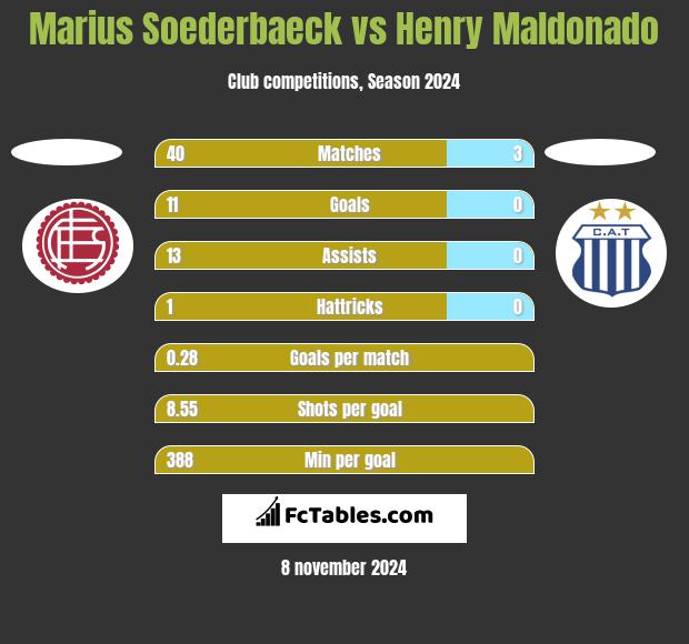 Marius Soederbaeck vs Henry Maldonado h2h player stats