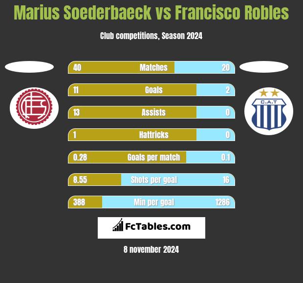 Marius Soederbaeck vs Francisco Robles h2h player stats