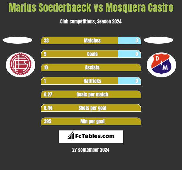 Marius Soederbaeck vs Mosquera Castro h2h player stats