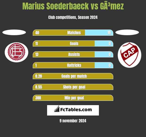 Marius Soederbaeck vs GÃ³mez h2h player stats