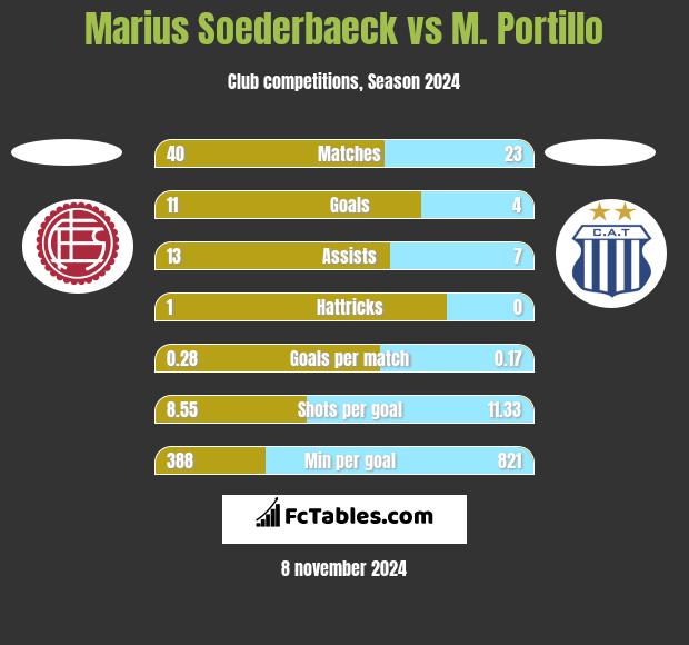 Marius Soederbaeck vs M. Portillo h2h player stats