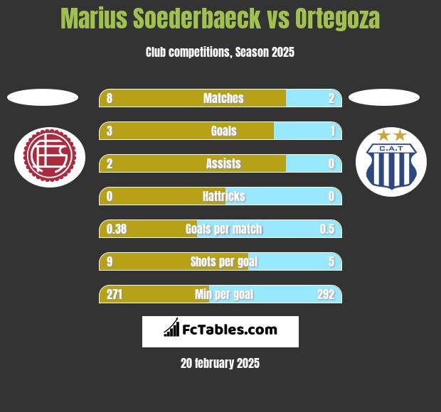 Marius Soederbaeck vs Ortegoza h2h player stats