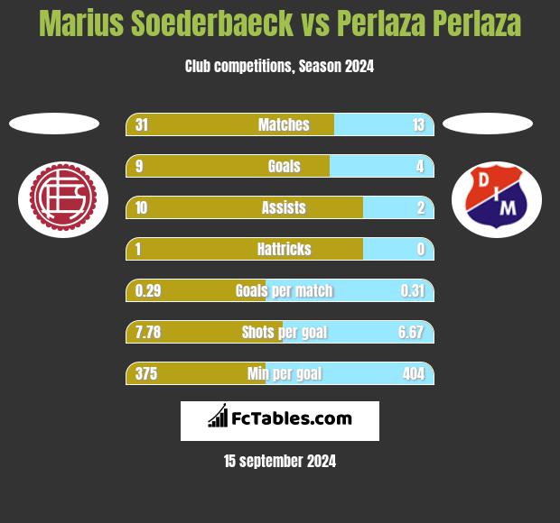 Marius Soederbaeck vs Perlaza Perlaza h2h player stats