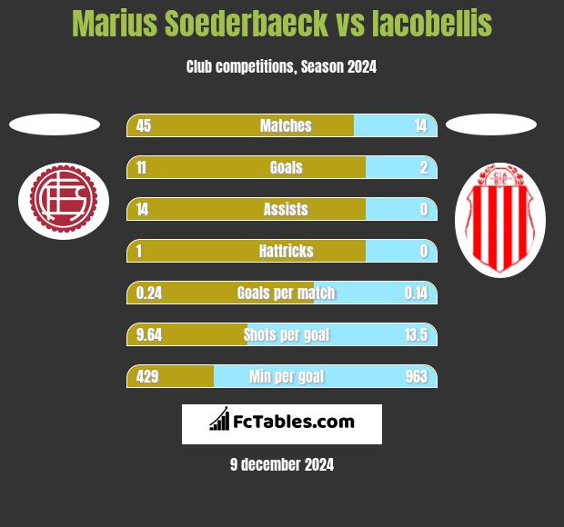 Marius Soederbaeck vs Iacobellis h2h player stats